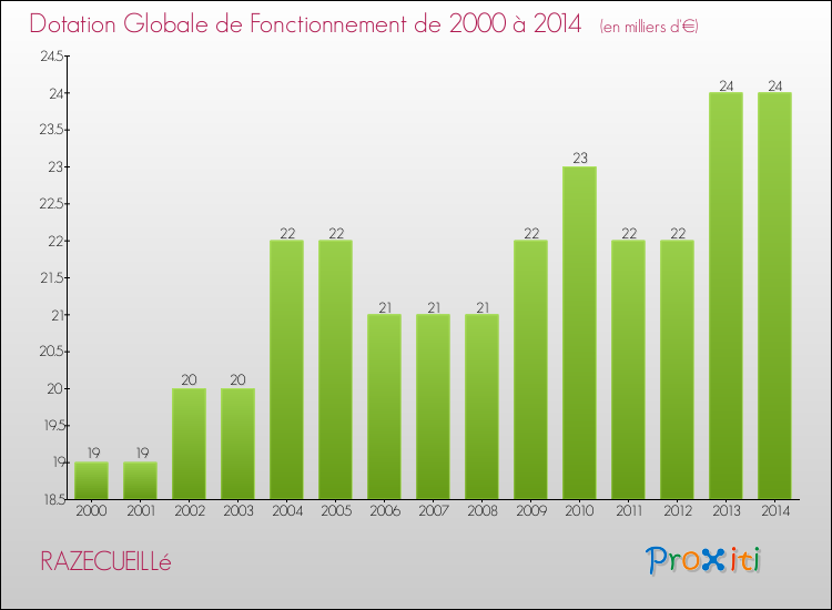 Evolution du montant de la Dotation Globale de Fonctionnement pour la commune de RAZECUEILLé de 2000 à 2014 Evolution du montant de la Dotation Globale de Fonctionnement pour RAZECUEILLé de 2000 à 2014