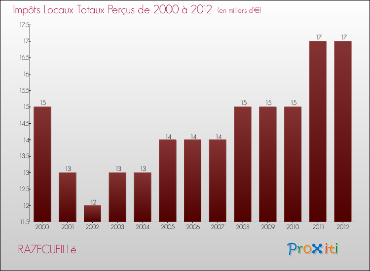 Evolution des Impôts Locaux pour la commune de RAZECUEILLé de 2000 à 2012 Evolution des Impôts Locaux pour RAZECUEILLé de 2000 à 2012