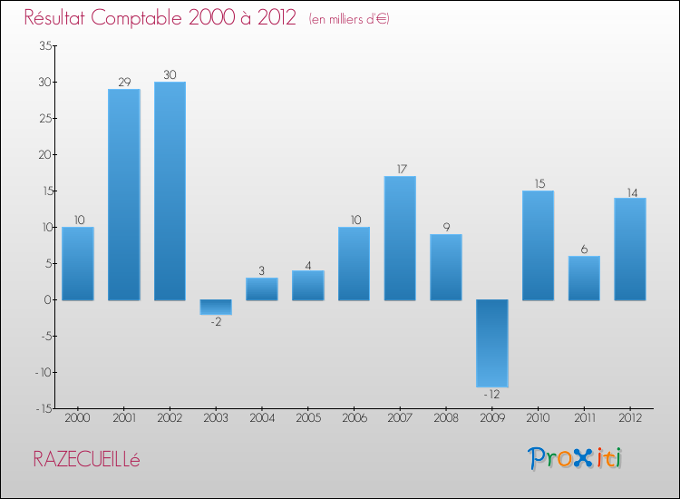 Evolution du résultat comptable pour la commune de RAZECUEILLé de 2000 à 2012 Evolution du résultat comptable pour RAZECUEILLé de 2000 à 2012