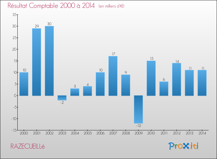 Evolution du résultat comptable pour la commune de RAZECUEILLé de 2000 à 2014 Evolution du résultat comptable pour RAZECUEILLé de 2000 à 2014