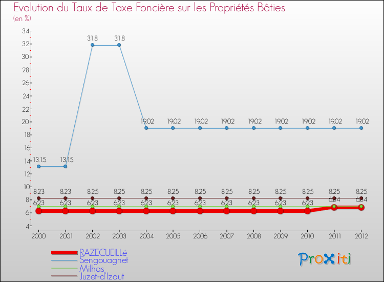 Evolution du taux de la taxe foncière sur le bati pour RAZECUEILLé et les communes proches de 2000 à 2012 Comparaison des taux de taxe foncière sur le bati pour RAZECUEILLé et les communes voisines de 2000 à 2012