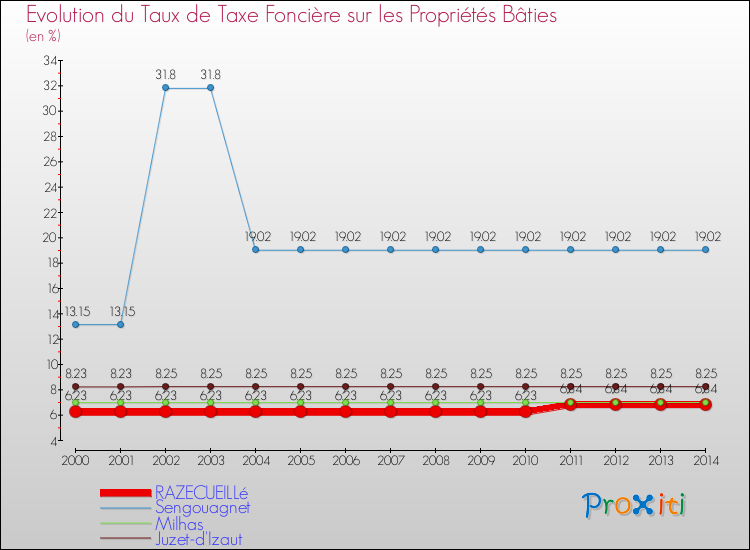 Evolution du taux de la taxe foncière sur le bati pour RAZECUEILLé et les communes proches de 2000 à 2014 Comparaison des taux de taxe foncière sur le bati pour RAZECUEILLé et les communes voisines de 2000 à 2014