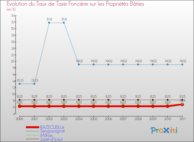Evolution du taux de la taxe foncière sur le bati pour RAZECUEILLé et les communes proches Comparaison des taux de taxe foncière sur le bati pour RAZECUEILLé et les communes voisines