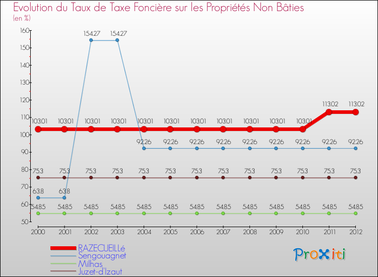 Evolution du taux de la taxe foncière sur les immeubles et terrains non batis pour RAZECUEILLé et les communes proches de 2000 à 2012 Comparaison des taux de la taxe foncière sur les immeubles et terrains non batis pour RAZECUEILLé et les communes voisines de 2000 à 2012