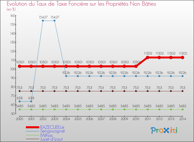 Evolution du taux de la taxe foncière sur les immeubles et terrains non batis pour RAZECUEILLé et les communes proches de 2000 à 2014 Comparaison des taux de la taxe foncière sur les immeubles et terrains non batis pour RAZECUEILLé et les communes voisines de 2000 à 2014