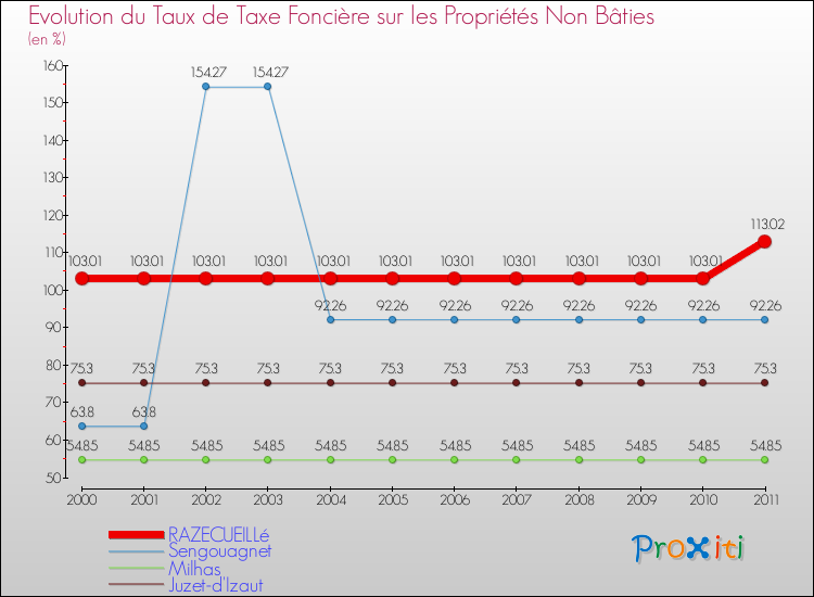 Evolution du taux de la taxe foncière sur les immeubles et terrains non batis pour RAZECUEILLé et les communes proches Comparaison des taux de la taxe foncière sur les immeubles et terrains non batis pour RAZECUEILLé et les communes voisines