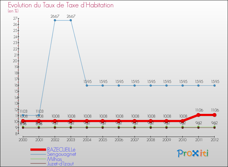 Evolution du taux de la taxe d'habitation pour RAZECUEILLé et les communes proches Comparaison des taux de la taxe d'habitation pour RAZECUEILLé et les communes voisines