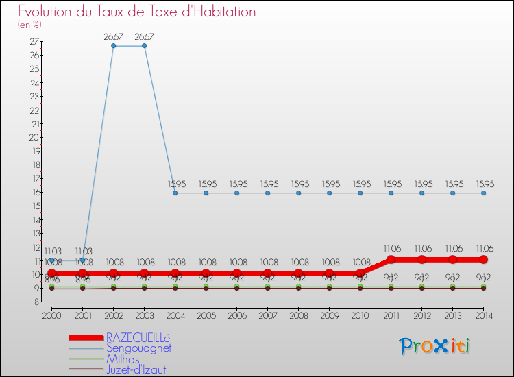Evolution du taux de la taxe d'habitation pour RAZECUEILLé et les communes proches de 2000 à 2014 Comparaison des taux de la taxe d'habitation pour RAZECUEILLé et les communes voisines de 2000 à 2014