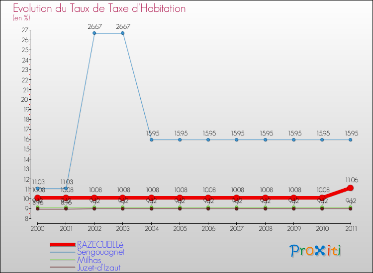 Evolution du taux de la taxe d'habitation pour RAZECUEILLé et les communes proches Comparaison des taux de la taxe d'habitation pour RAZECUEILLé et les communes voisines