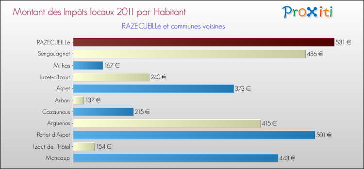 Montant des impôts locaux par Habitant pour RAZECUEILLé et les communes proches Comparaison des impôts locaux par habitant pour RAZECUEILLé et les communes voisines