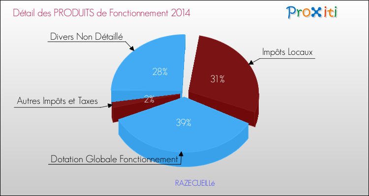 Décomposition du Budget de Fonctionnement 2014 de la commune de RAZECUEILLé Budget de Fonctionnement 2014 pour la commune de RAZECUEILLé