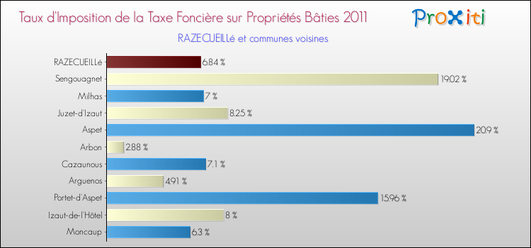 Taux d'imposition de la taxe foncière sur le bati 2011 pour RAZECUEILLé et les communes proches Comparaison des taux d'imposition de la taxe foncière sur le bati 2011 pour RAZECUEILLé et les communes voisines