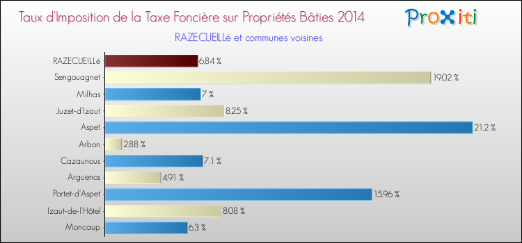 Taux d'imposition de la taxe foncière sur le bati 2014 pour RAZECUEILLé et les communes proches Comparaison des taux d'imposition de la taxe foncière sur le bati 2014 pour RAZECUEILLé et les communes voisines