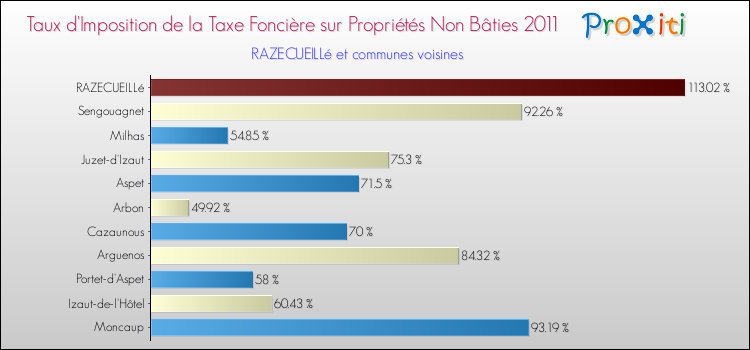 Taux d'imposition de la taxe foncière sur les immeubles et terrains non batis 2011 pour RAZECUEILLé et les communes proches Comparaison des taux d'imposition de la taxe foncière sur les immeubles et terrains non batis 2011 pour RAZECUEILLé et les communes voisines
