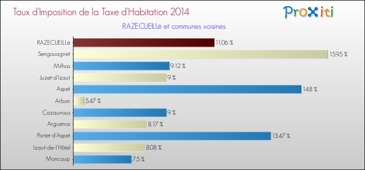 Taux d'imposition de la taxe d'habitation 2014 pour RAZECUEILLé et les communes proches Comparaison des taux d'imposition de la taxe d'habitation 2014 pour RAZECUEILLé et les communes voisines