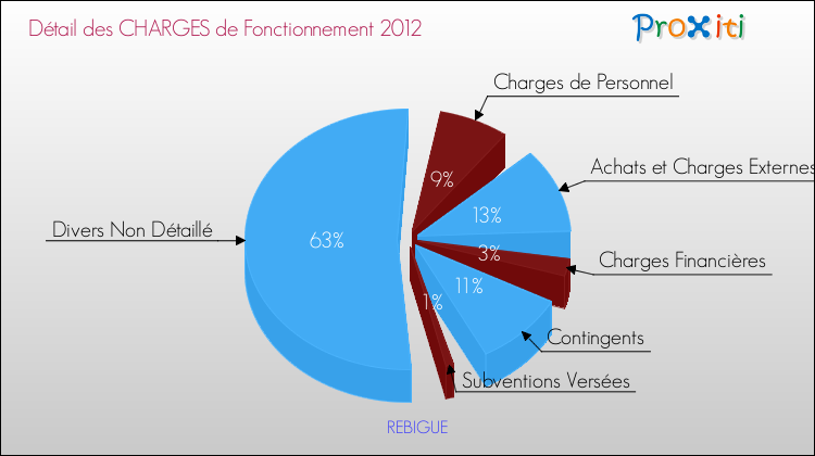 Décomposition des Charges de Fonctionnement 2012 de la commune de REBIGUE Charges de Fonctionnement 2012 pour la commune de REBIGUE