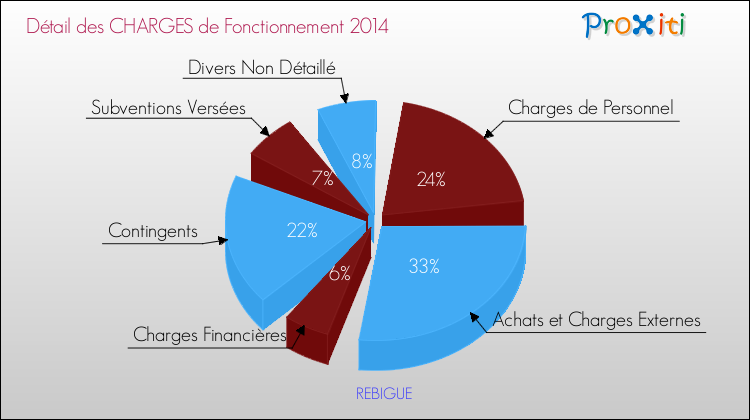 Décomposition des Charges de Fonctionnement 2014 de la commune de REBIGUE Charges de Fonctionnement 2014 pour la commune de REBIGUE