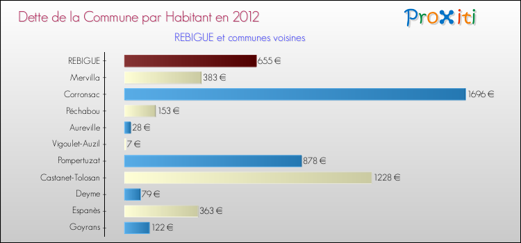 Dette par habitant de la commune en 2012 pour REBIGUE et les communes proches Comparaison de la dette par habitant de la commune en 2012 pour REBIGUE et les communes voisines