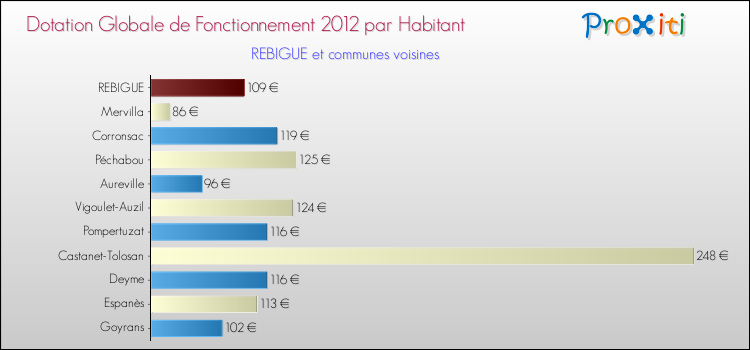 Montant des dotations globales de fonctionnement DGF par Habitant pour REBIGUE et les communes proches Comparaison des des dotations globales de fonctionnement DGF par habitant pour REBIGUE et les communes voisines