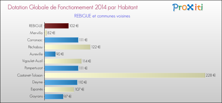 Montant des dotations globales de fonctionnement DGF par Habitant pour REBIGUE et les communes proches en 2014. Comparaison des des dotations globales de fonctionnement DGF par habitant pour REBIGUE et les communes voisines en 2014.