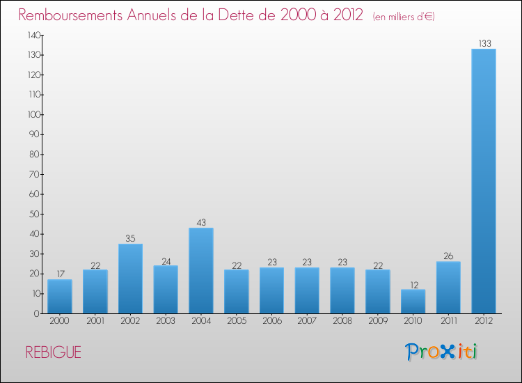 Evolution de l'annuité de la dette pour la commune de REBIGUE de 2000 à 2012 Annuités de la dette pour REBIGUE de 2000 à 2012