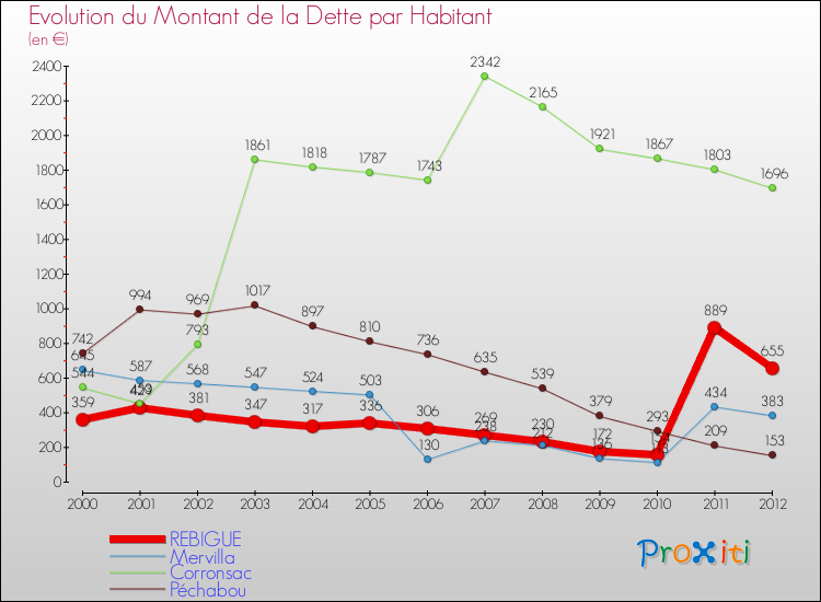 Evolution de la dette par habitant pour la commune de REBIGUE et les communes proches de 2000 à 2012 Comparaison de la dette par habitant pour REBIGUE et les communes voisines de 2000 à 2012