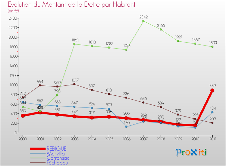 Evolution de la dette par habitant pour la commune de REBIGUE et les communes proches Comparaison de la dette par habitant pour REBIGUE et les communes voisines