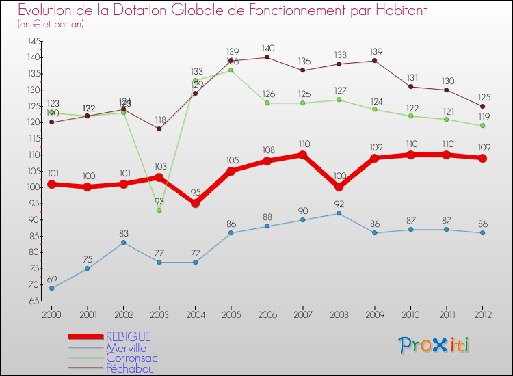Evolution et montant de la dotation globale de fonctionnement par Habitant pour REBIGUE et les communes proches Comparaison des dotations globales de fonctionnement par habitant pour REBIGUE et les communes voisines