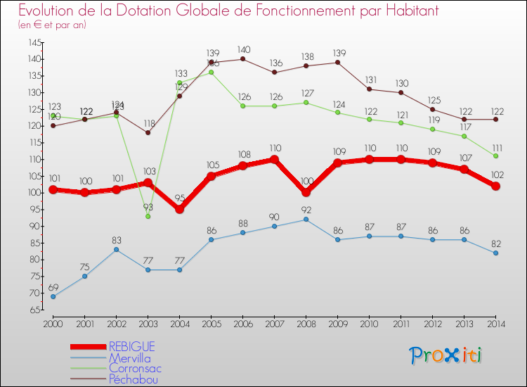Evolution et montant de la dotation globale de fonctionnement par Habitant pour REBIGUE et les communes proches de 2000 à 2014. Comparaison des dotations globales de fonctionnement par habitant pour REBIGUE et les communes voisines de 2000 à 2014.