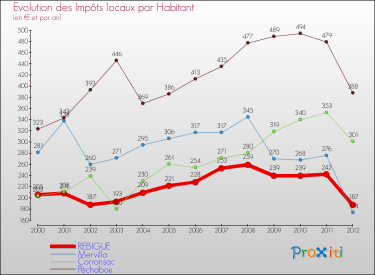 Evolution et montant des impôts locaux par Habitant pour REBIGUE et les communes proches Comparaison des impôts locaux par habitant pour REBIGUE et les communes voisines