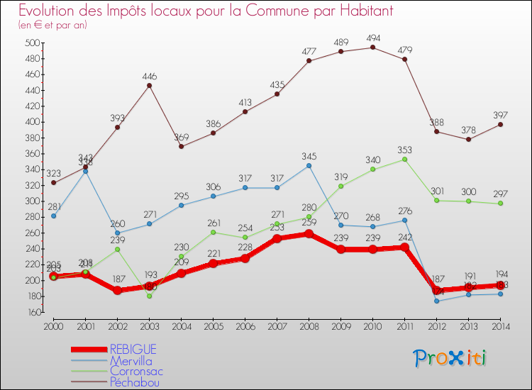 Evolution et montant des impôts locaux par Habitant pour REBIGUE et les communes proches de 2000 à 2014 Comparaison des impôts locaux par habitant pour REBIGUE et les communes voisines de 2000 à 2014