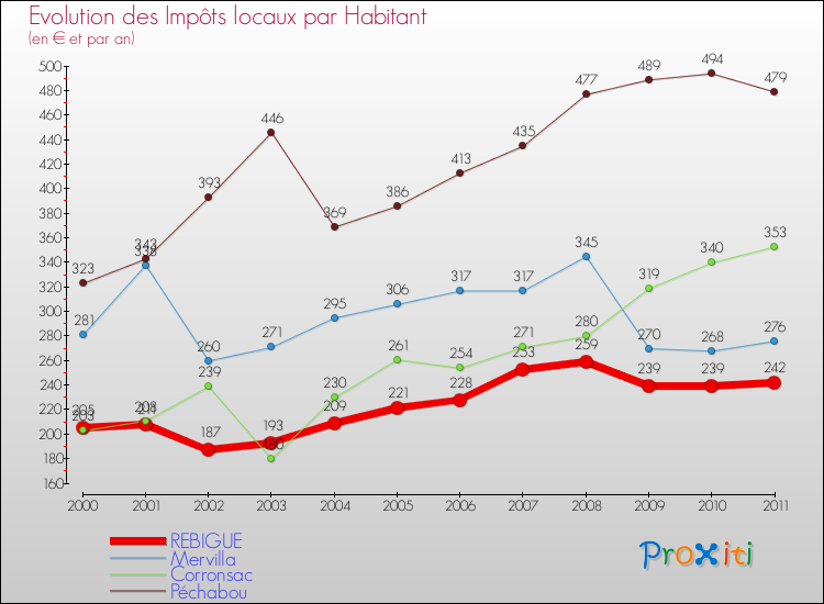 Evolution et montant des impôts locaux par Habitant pour REBIGUE et les communes proches Comparaison des impôts locaux par habitant pour REBIGUE et les communes voisines