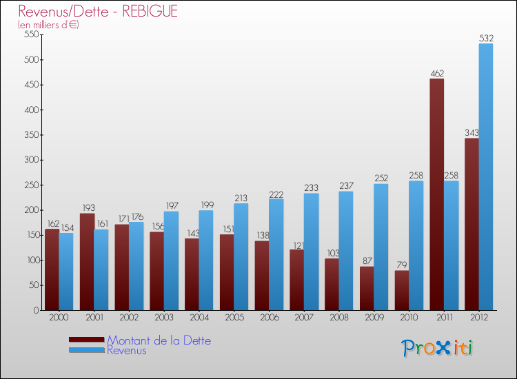 Evolution comparée de la dette et des revenus pour la commune de REBIGUE de 2000 à 2012 Comparaison de la dette et des revenus pour REBIGUE de 2000 à 2012