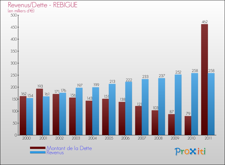 Evolution comparée de la dette et des revenus pour la commune de REBIGUE de 2000 à 2011 Comparaison de la dette et des revenus pour REBIGUE de 2000 à 2011