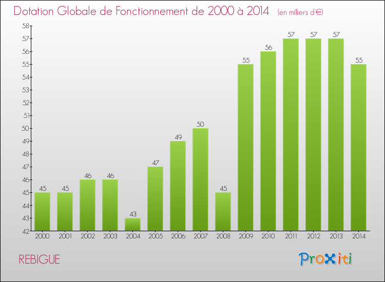 Evolution du montant de la Dotation Globale de Fonctionnement pour la commune de REBIGUE de 2000 à 2014 Evolution du montant de la Dotation Globale de Fonctionnement pour REBIGUE de 2000 à 2014