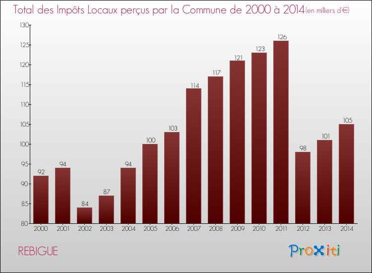 Evolution des Impôts Locaux pour la commune de REBIGUE de 2000 à 2014 Evolution des Impôts Locaux pour REBIGUE de 2000 à 2014