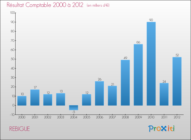 Evolution du résultat comptable pour la commune de REBIGUE de 2000 à 2012 Evolution du résultat comptable pour REBIGUE de 2000 à 2012