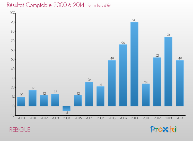 Evolution du résultat comptable pour la commune de REBIGUE de 2000 à 2014 Evolution du résultat comptable pour REBIGUE de 2000 à 2014