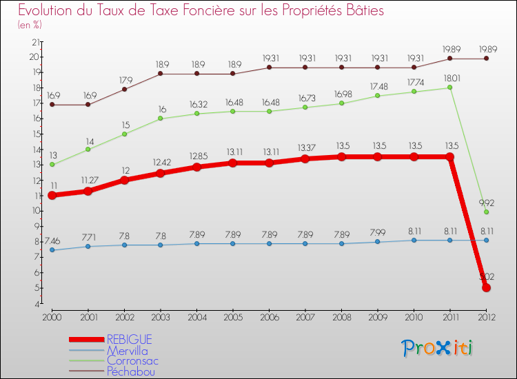 Evolution du taux de la taxe foncière sur le bati pour REBIGUE et les communes proches de 2000 à 2012 Comparaison des taux de taxe foncière sur le bati pour REBIGUE et les communes voisines de 2000 à 2012