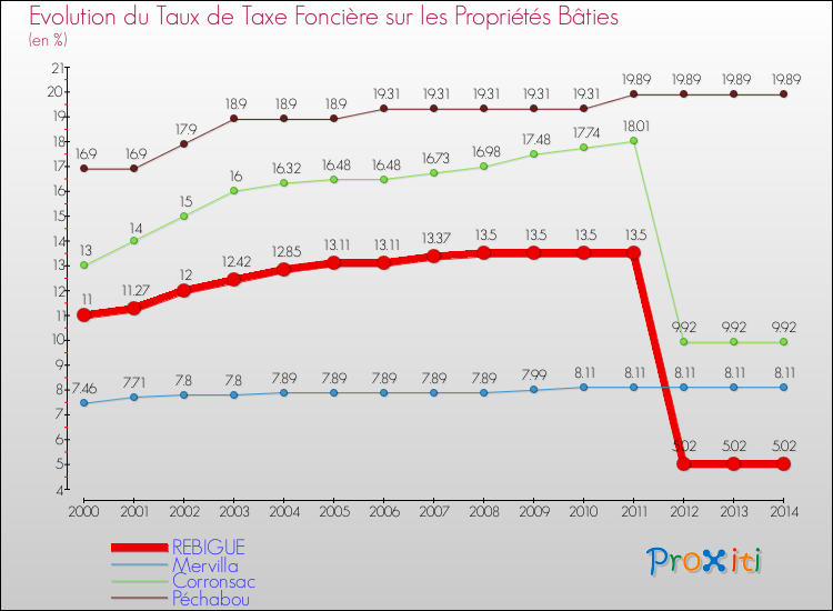 Evolution du taux de la taxe foncière sur le bati pour REBIGUE et les communes proches de 2000 à 2014 Comparaison des taux de taxe foncière sur le bati pour REBIGUE et les communes voisines de 2000 à 2014