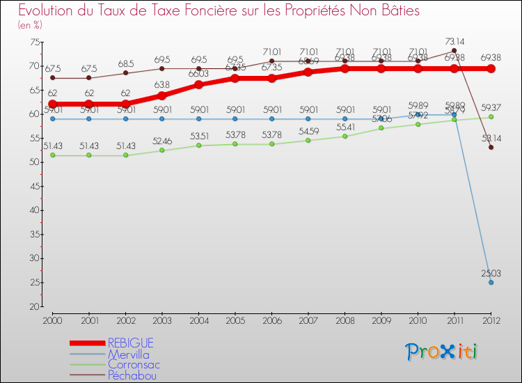 Evolution du taux de la taxe foncière sur les immeubles et terrains non batis pour REBIGUE et les communes proches de 2000 à 2012 Comparaison des taux de la taxe foncière sur les immeubles et terrains non batis pour REBIGUE et les communes voisines de 2000 à 2012