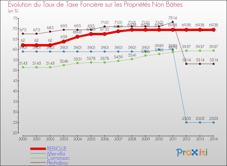 Evolution du taux de la taxe foncière sur les immeubles et terrains non batis pour REBIGUE et les communes proches de 2000 à 2014 Comparaison des taux de la taxe foncière sur les immeubles et terrains non batis pour REBIGUE et les communes voisines de 2000 à 2014