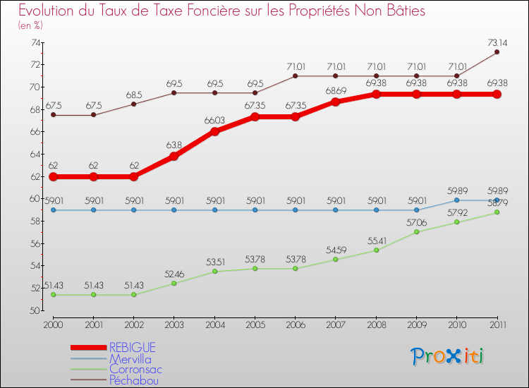 Evolution du taux de la taxe foncière sur les immeubles et terrains non batis pour REBIGUE et les communes proches Comparaison des taux de la taxe foncière sur les immeubles et terrains non batis pour REBIGUE et les communes voisines