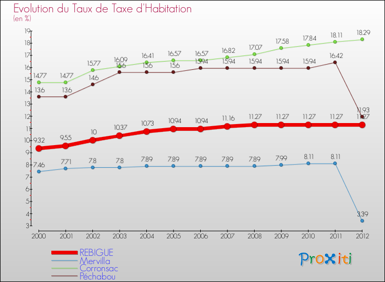 Evolution du taux de la taxe d'habitation pour REBIGUE et les communes proches Comparaison des taux de la taxe d'habitation pour REBIGUE et les communes voisines