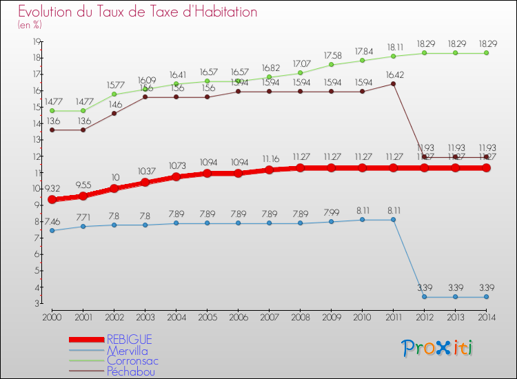 Evolution du taux de la taxe d'habitation pour REBIGUE et les communes proches de 2000 à 2014 Comparaison des taux de la taxe d'habitation pour REBIGUE et les communes voisines de 2000 à 2014
