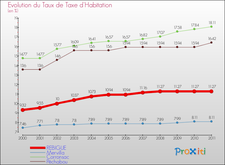 Evolution du taux de la taxe d'habitation pour REBIGUE et les communes proches Comparaison des taux de la taxe d'habitation pour REBIGUE et les communes voisines