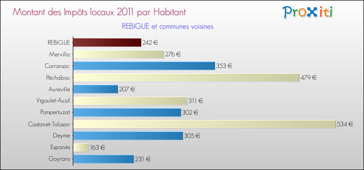 Montant des impôts locaux par Habitant pour REBIGUE et les communes proches Comparaison des impôts locaux par habitant pour REBIGUE et les communes voisines