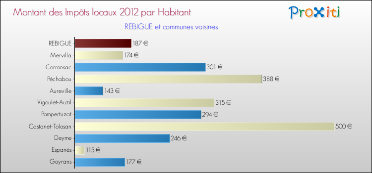 Montant des impôts locaux par Habitant pour REBIGUE et les communes proches Comparaison des impôts locaux par habitant pour REBIGUE et les communes voisines