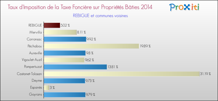 Taux d'imposition de la taxe foncière sur le bati 2014 pour REBIGUE et les communes proches Comparaison des taux d'imposition de la taxe foncière sur le bati 2014 pour REBIGUE et les communes voisines
