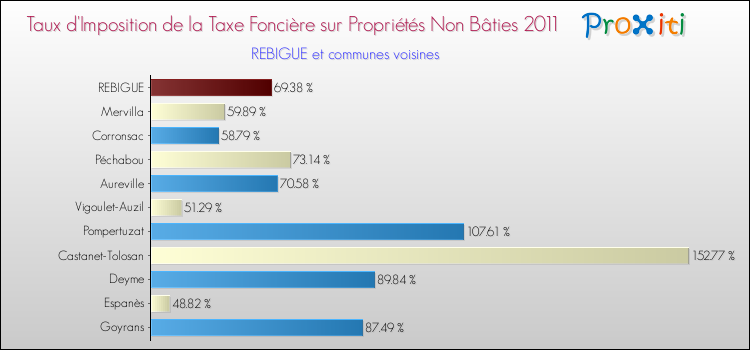 Taux d'imposition de la taxe foncière sur les immeubles et terrains non batis 2011 pour REBIGUE et les communes proches Comparaison des taux d'imposition de la taxe foncière sur les immeubles et terrains non batis 2011 pour REBIGUE et les communes voisines